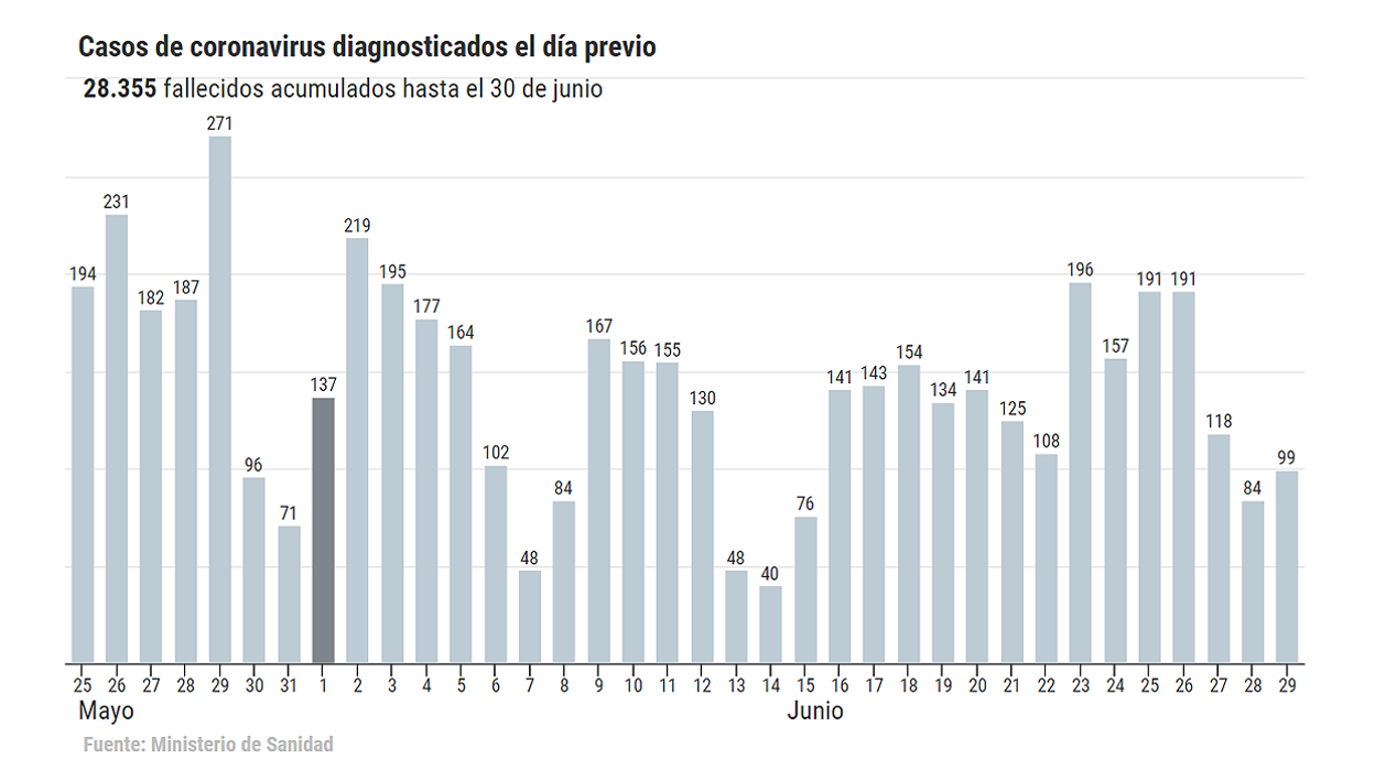 España registra otras nueve muertes y 99 contagios en 24 horas