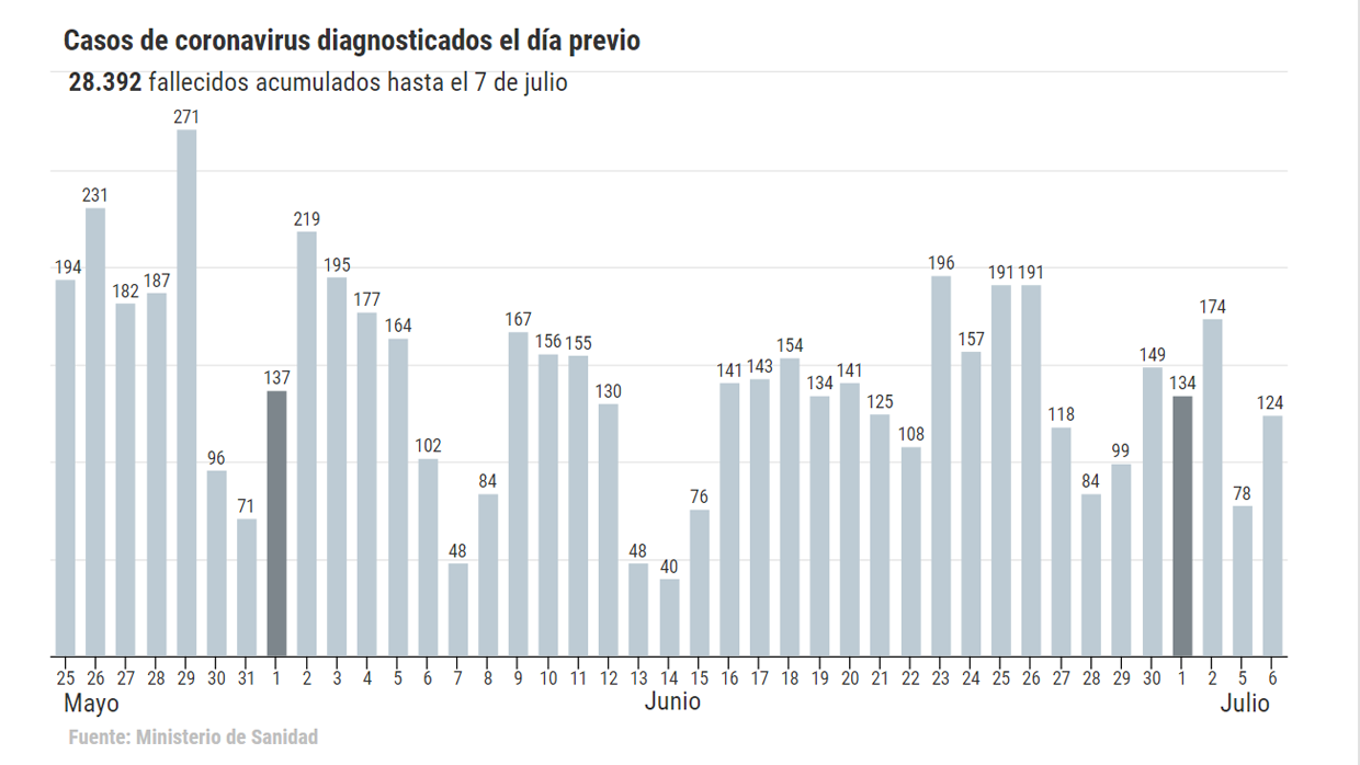 Coronavirus España directo: Sanidad notifica 124 contagios y 4 fallecidos en las últimas 24 horas