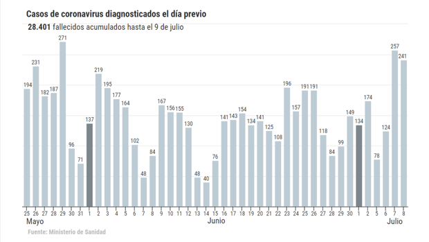 Los asintomáticos levantan de nuevo la curva de los contagios por coronavirus