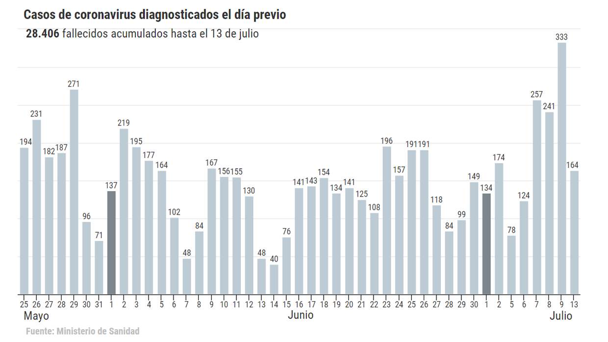 Coronavirus España directo: Sanidad notifica 3 fallecidos y 164 contagios pese a los rebrotes del fin de semana