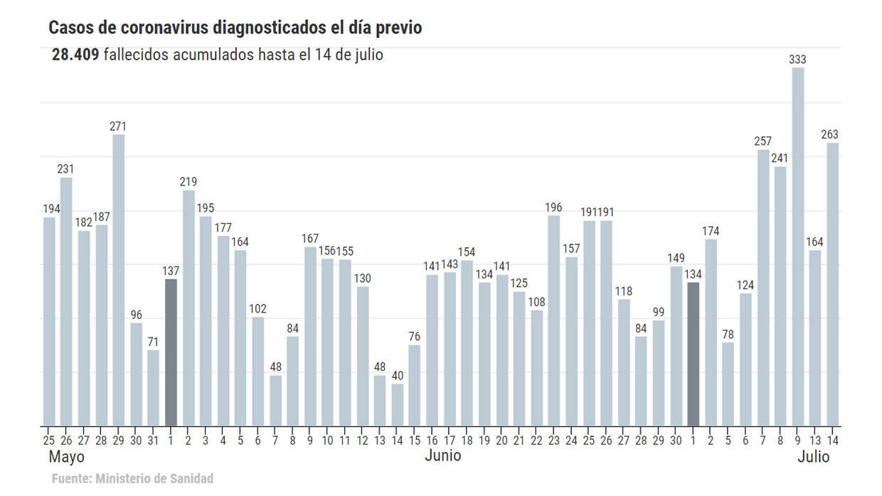 Coronavirus España directo: Sanidad notifica 3 fallecidos y 263 contagios en las últimas 24 horas