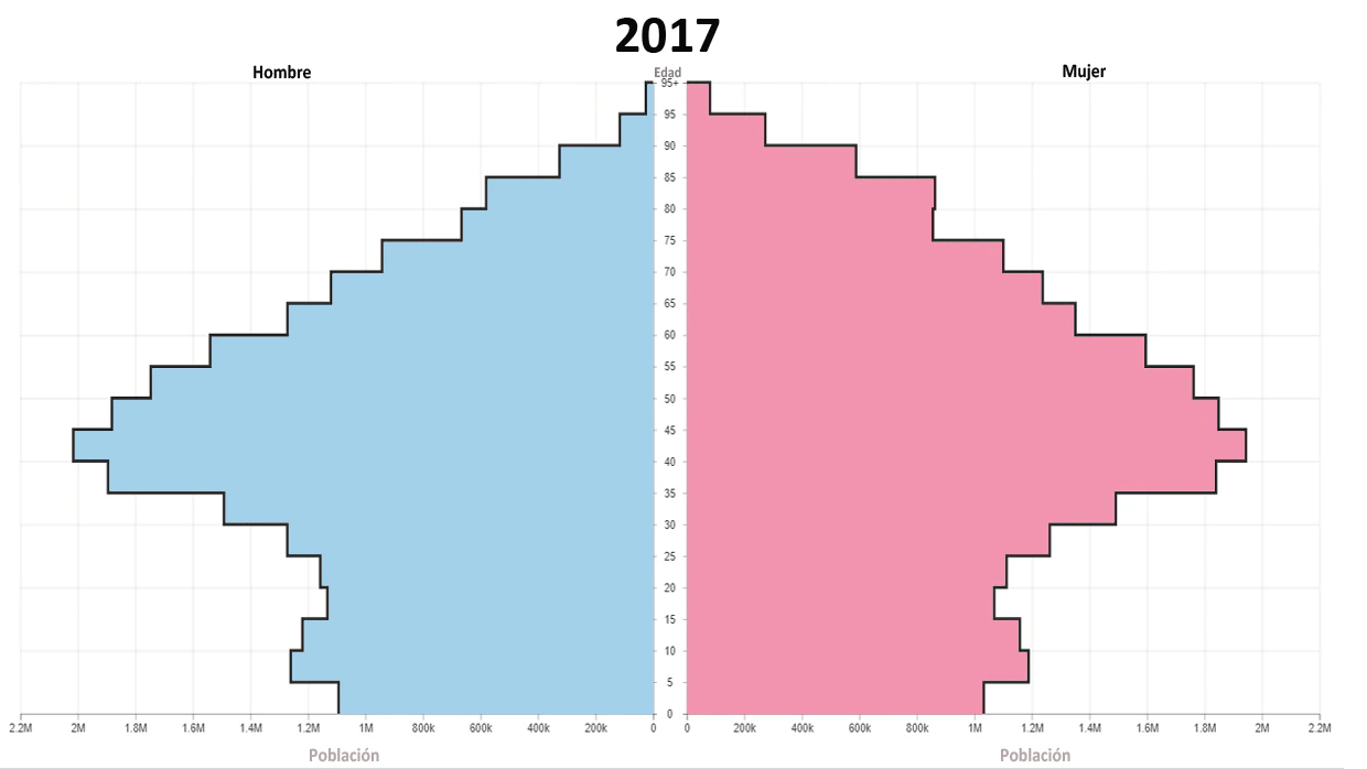 Evolución pirámide población de España a partir de estimaciones del IHME
