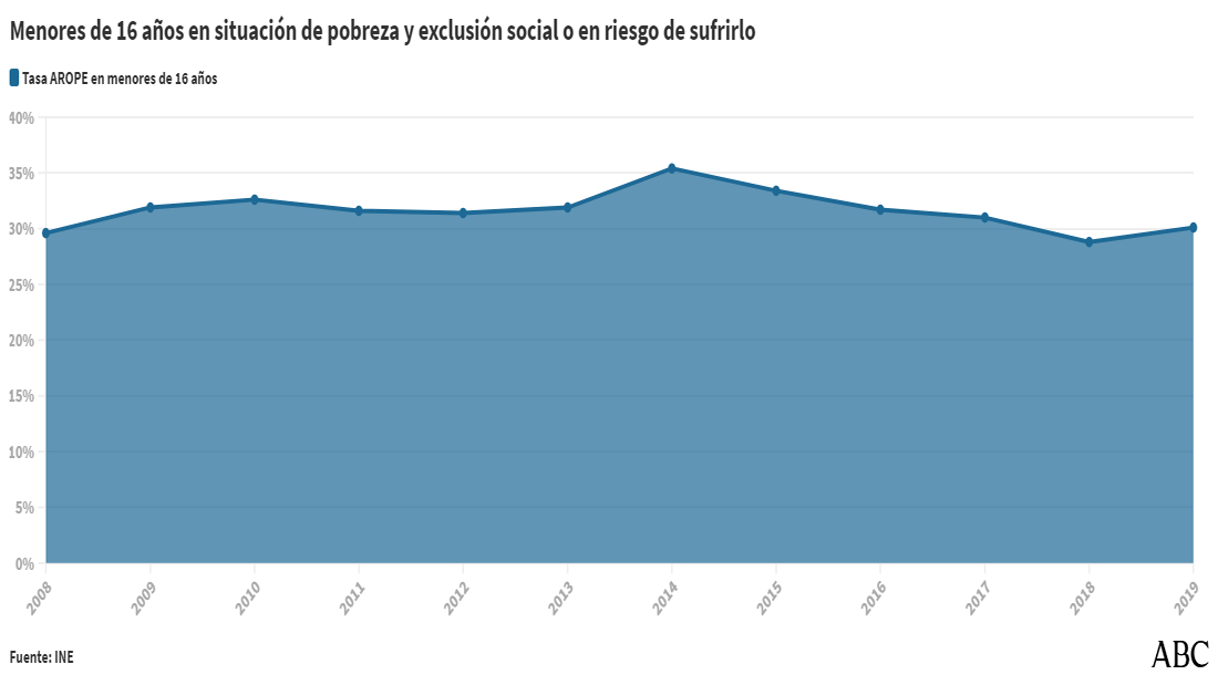 La pobreza se agrava en los menores de 16 años: 3 de cada 10 están en riesgo