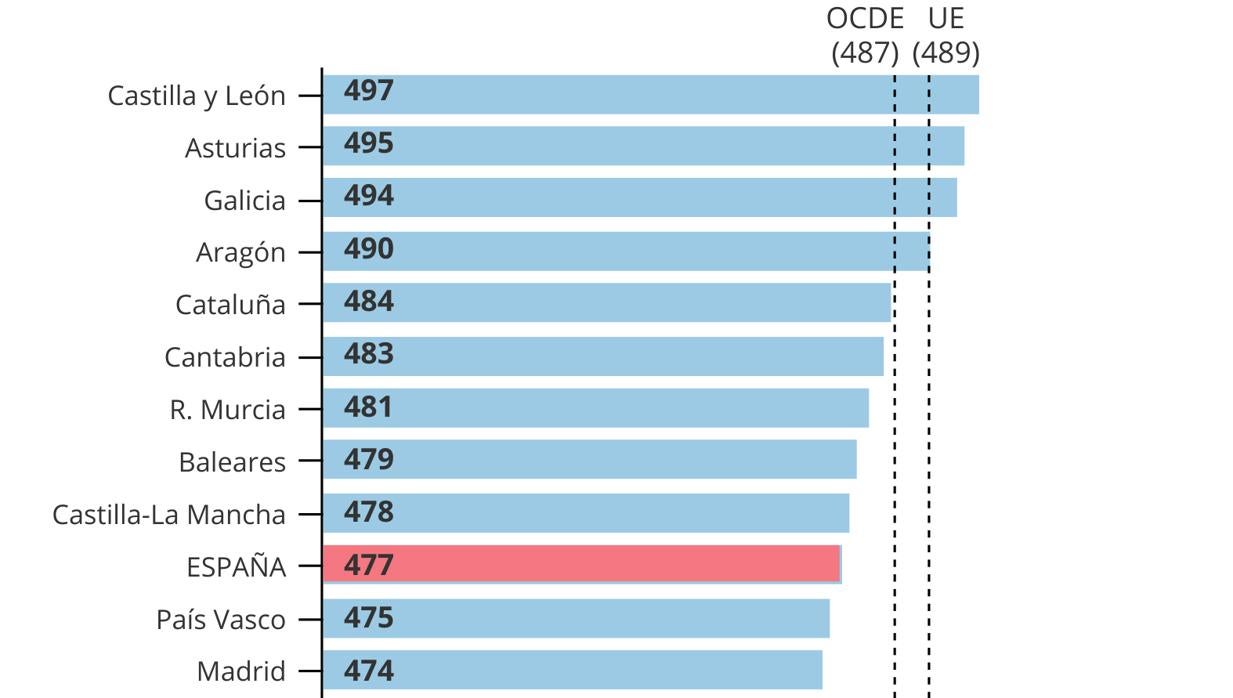 España cae en picado en Lectura en PISA con enormes dudas sobre la fiabilidad de los datos