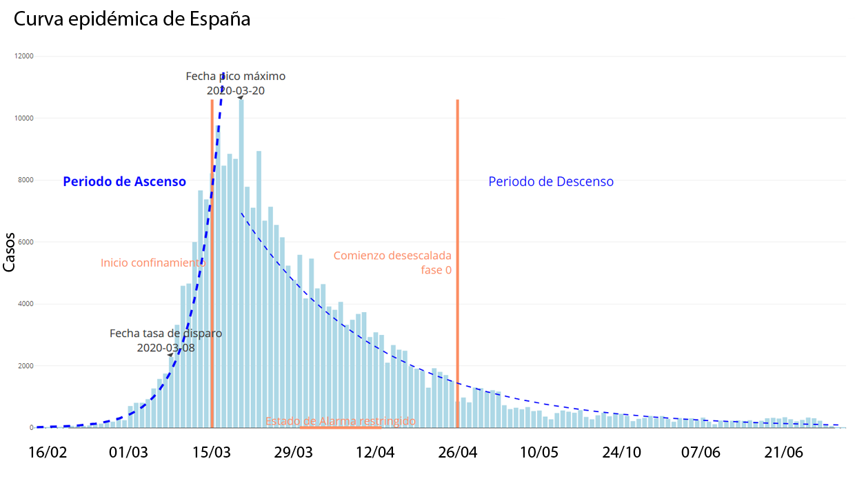 Curva epidémica del coronavirus en España