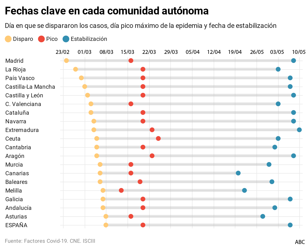 El coronavirus se disparó el 8 de marzo en España, pero se adelantó dos semanas en Madrid