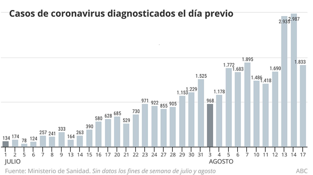 Los contagios en España se vuelven a disparar: Sanidad notifica 2.128 en 24 horas