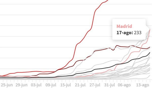 España rompe el techo de riesgo muy alto con regiones con la pandemia de coronavirus desbocada