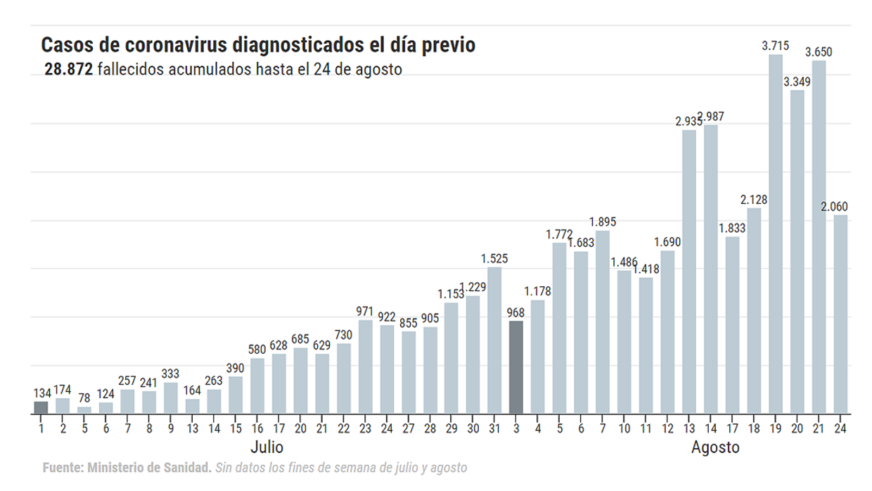 Sanidad notifica 19.382 contagios desde el pasado viernes: 2.060 en las últimas 24 horas