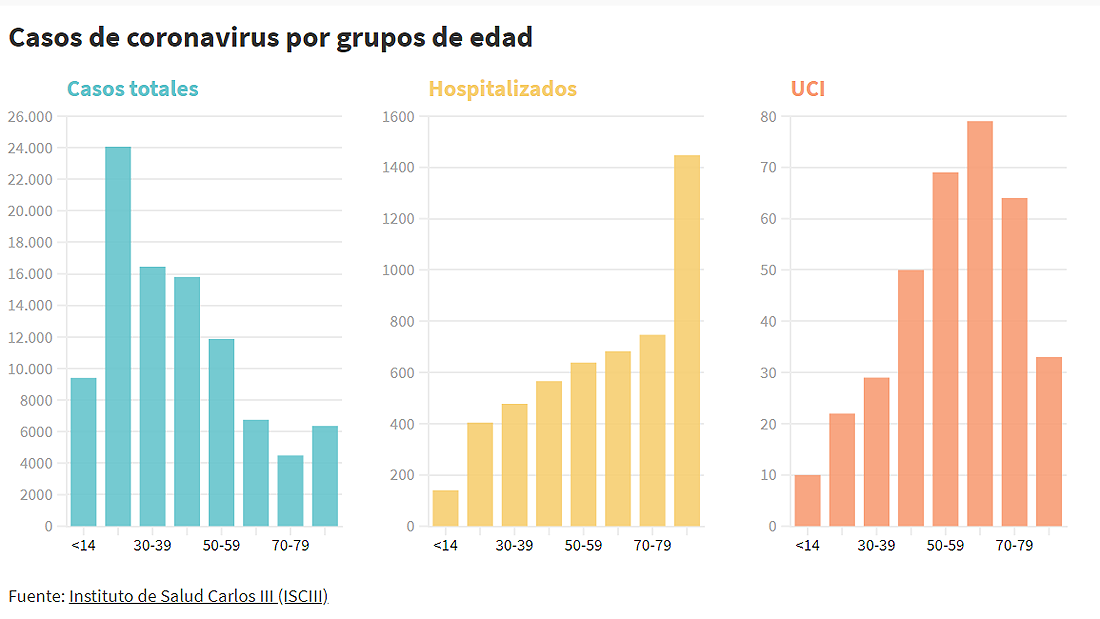 Vuelta a las aulas: el 10% de los infectados por coronavirus en España son menores de 15 años