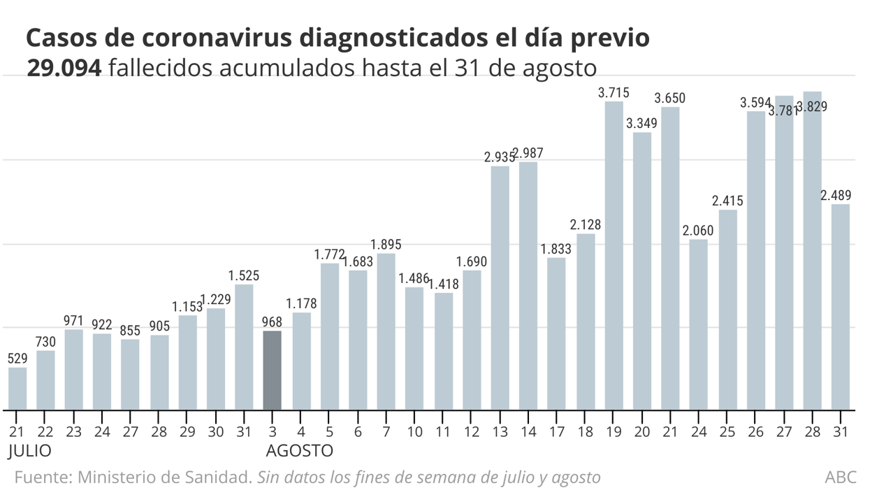 Sanidad registra más de 23.500 casos y 83 fallecidos desde el viernes