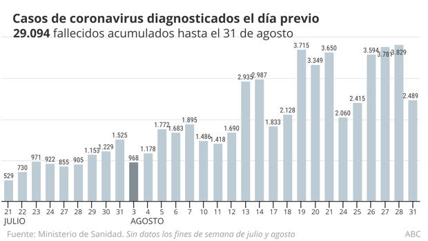 Sanidad registra más de 23.500 casos y 83 fallecidos desde el viernes