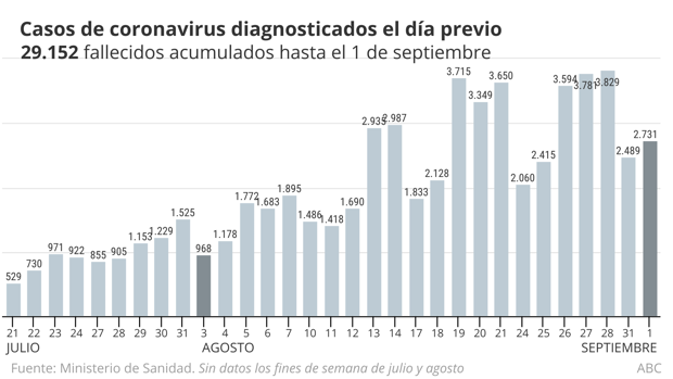 Sanidad registra 8.115 contagios y 58 fallecidos por Covid más que ayer