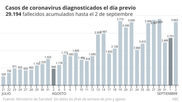 Coronavirus España directo: Sanidad suma 8.581 casos y 42 fallecidos en las últimas 24 horas