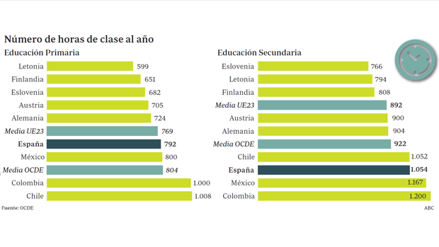 España es el segundo país de la UE con más horas de clase al año en ESO