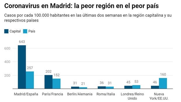 La situación de Madrid, la peor de las grandes capitales