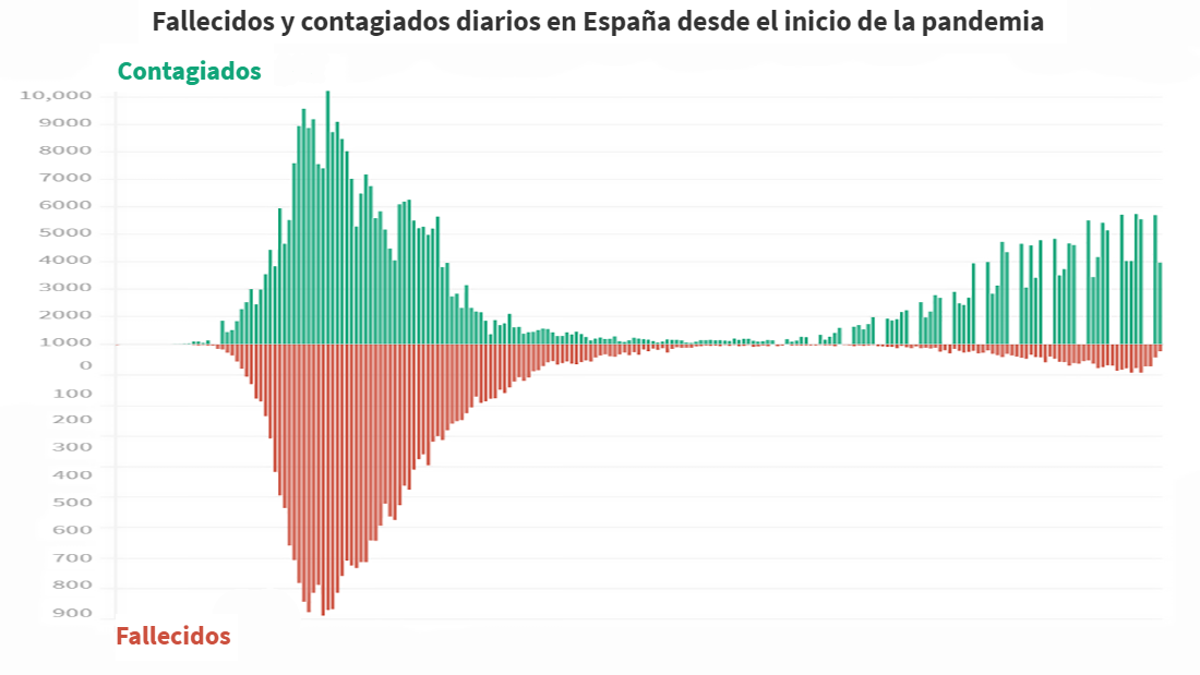 Coronavirus en España: cinco gráficos para entender la dimensión de la pandemia