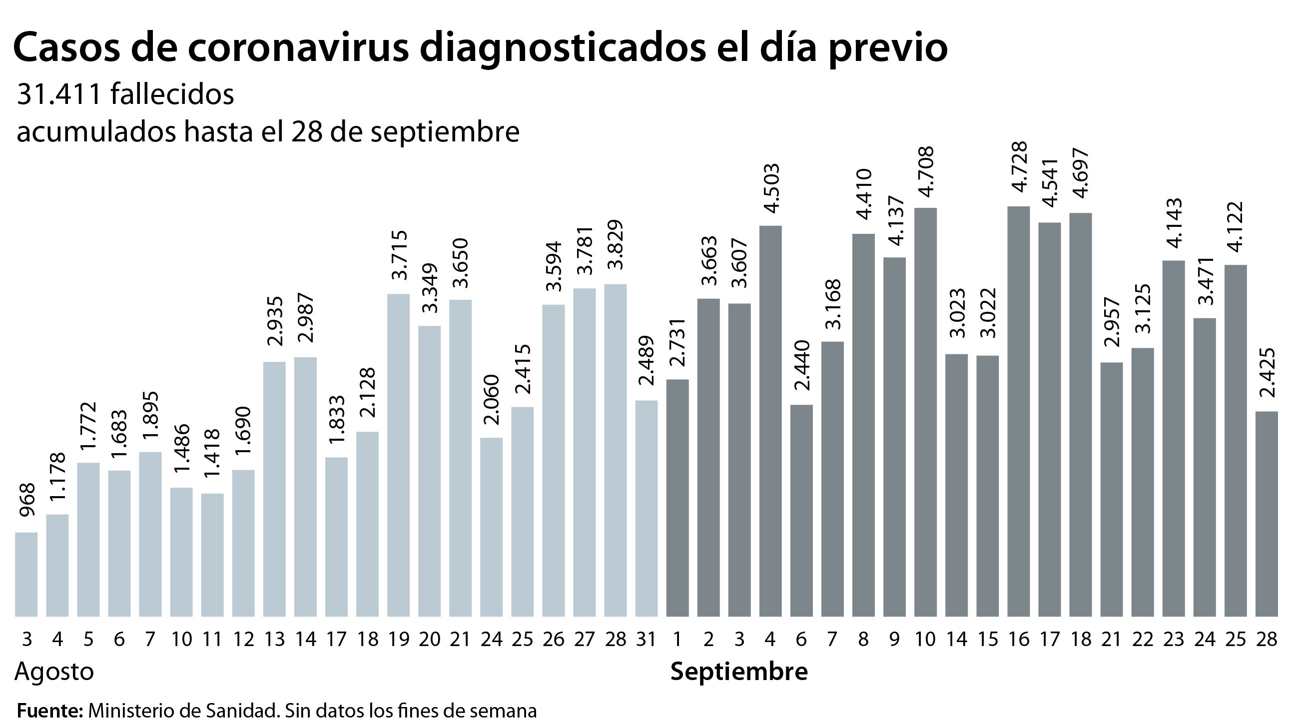 Coronavirus España directo: Illa: «En la Comunidad de Madrid hay transmisión comunitaria»