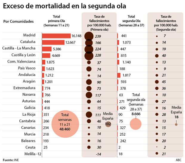 El exceso de mortalidad en la segunda ola se sitúa por encima de los 8.600