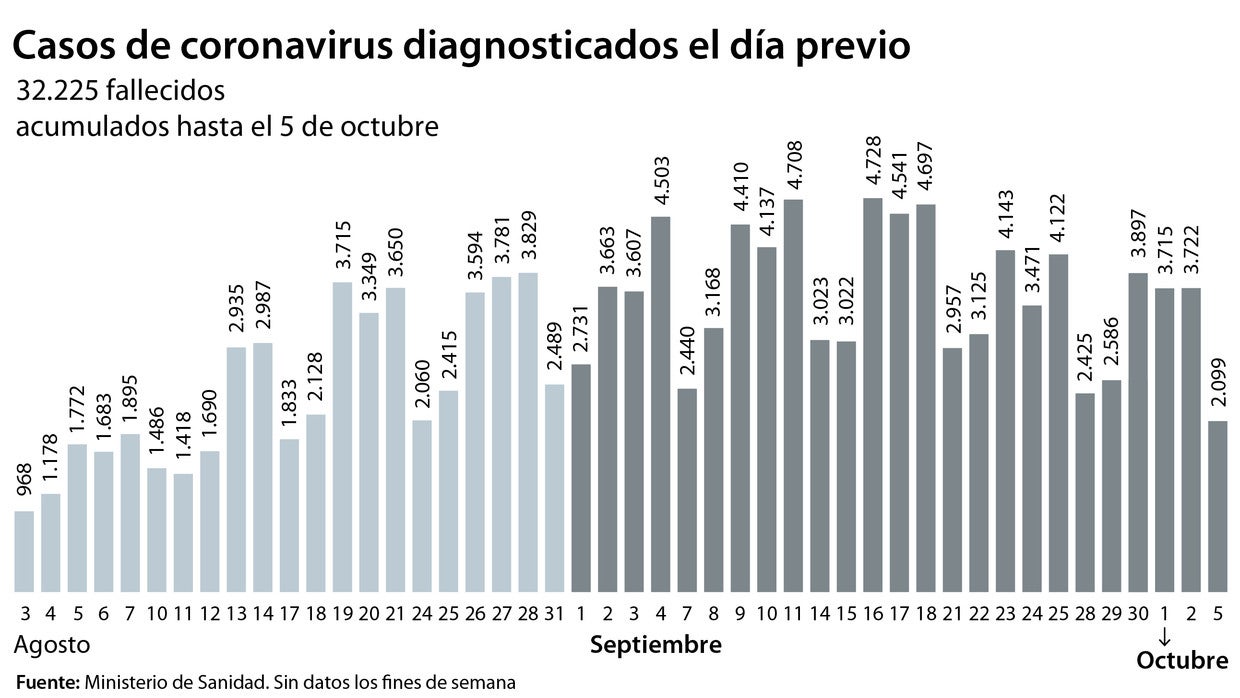 Gráfico que refleja la evolución de los contagios por coronavirus en España desde el pasado 3 de agosto hasta ayer, 5 de octubre