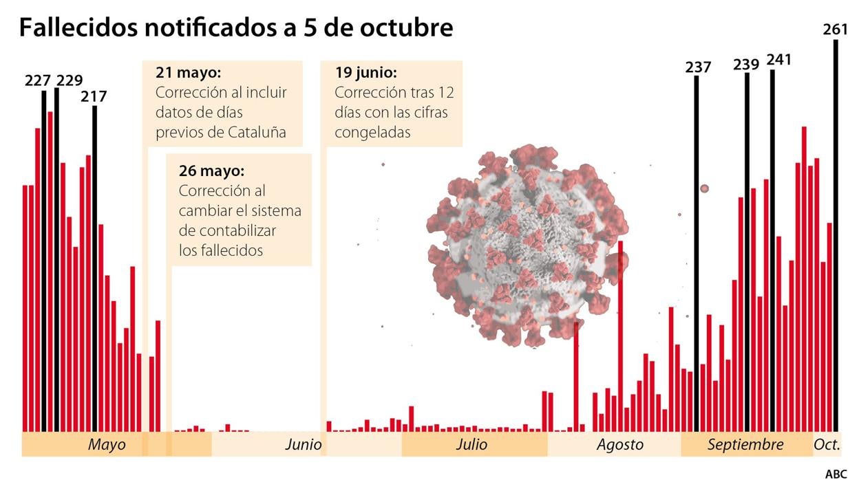 Sanidad notifica 261 muertes en un día, la cifra más alta desde que finalizó el estado de alarma