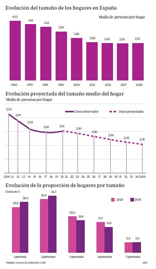 Casi tres de cada diez hogares será de una sola persona en quince años