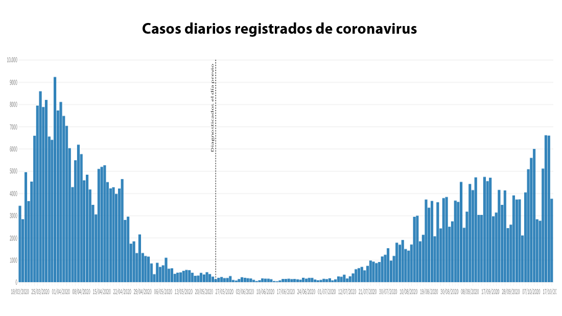 Radiografía del millón de contagiados por coronavirus en España: quién, cómo y dónde se contagiaron