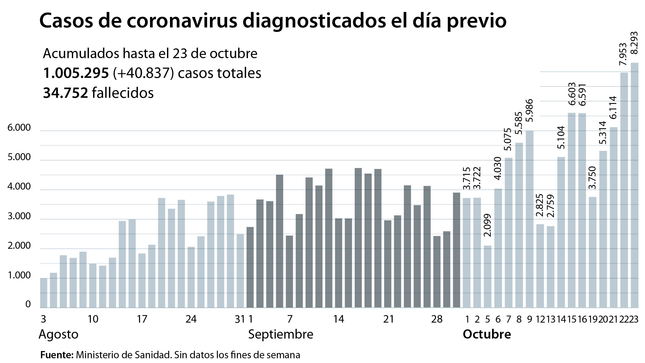 La incidencia acumulada en España sube más de 100 puntos en solo dos semanas