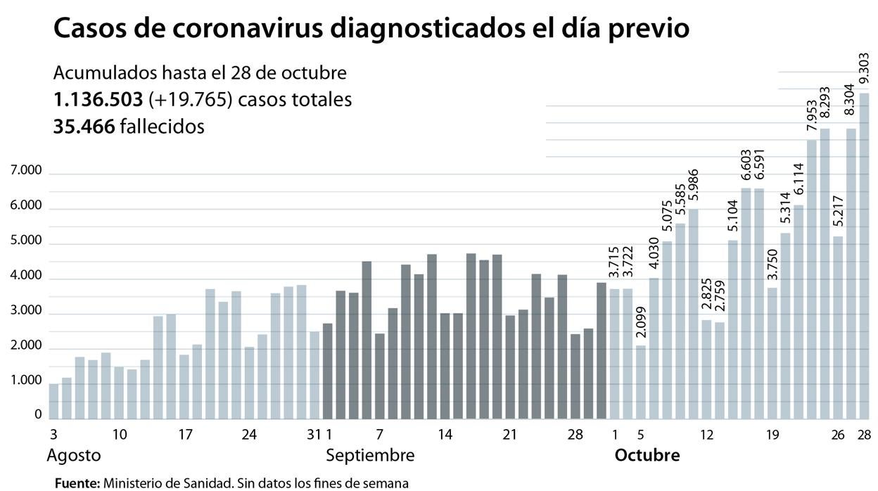 Sanidad registra 19.765 contagios y 168 muertes en un día