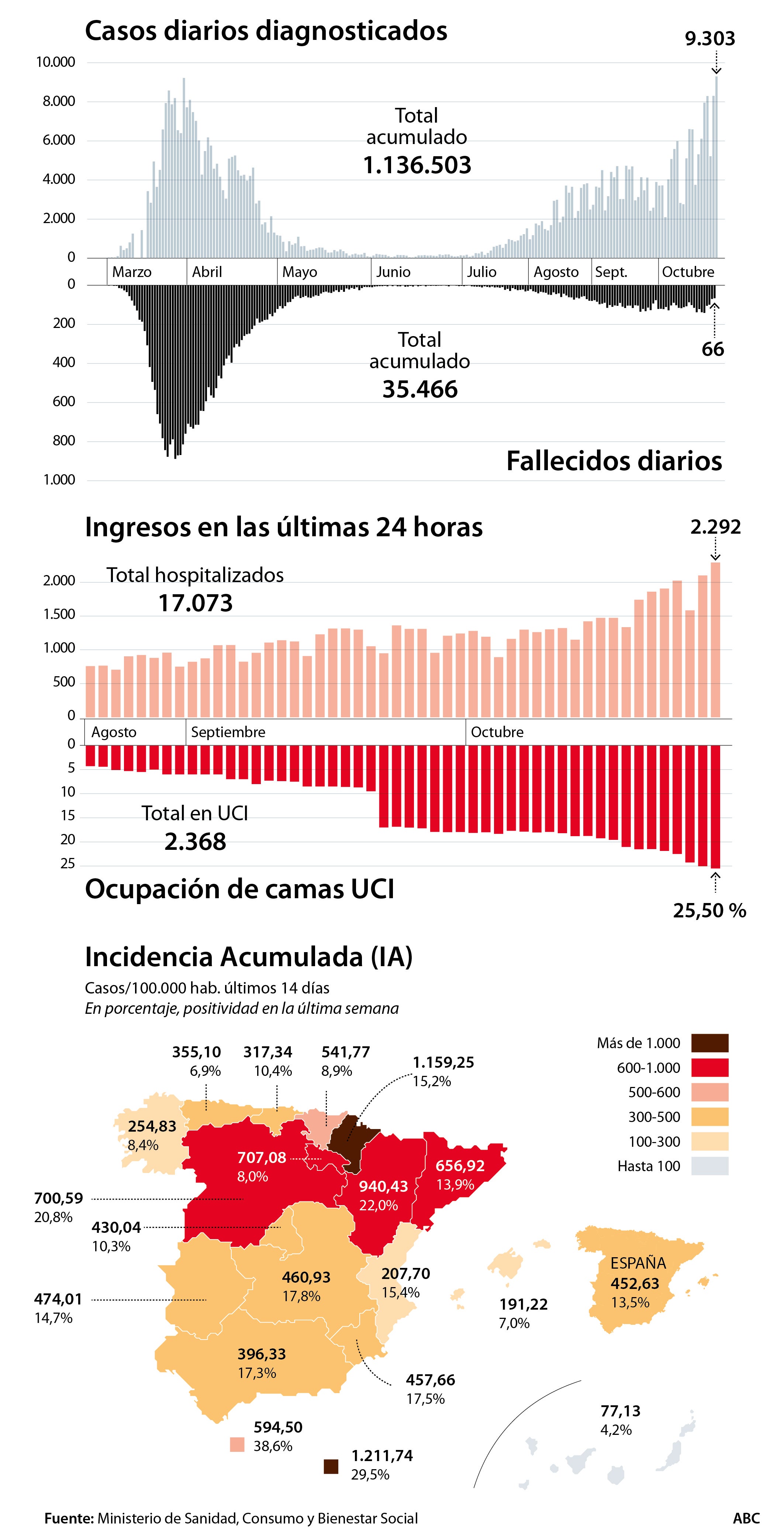 Sanidad registra 19.765 contagios y 168 muertes en un día