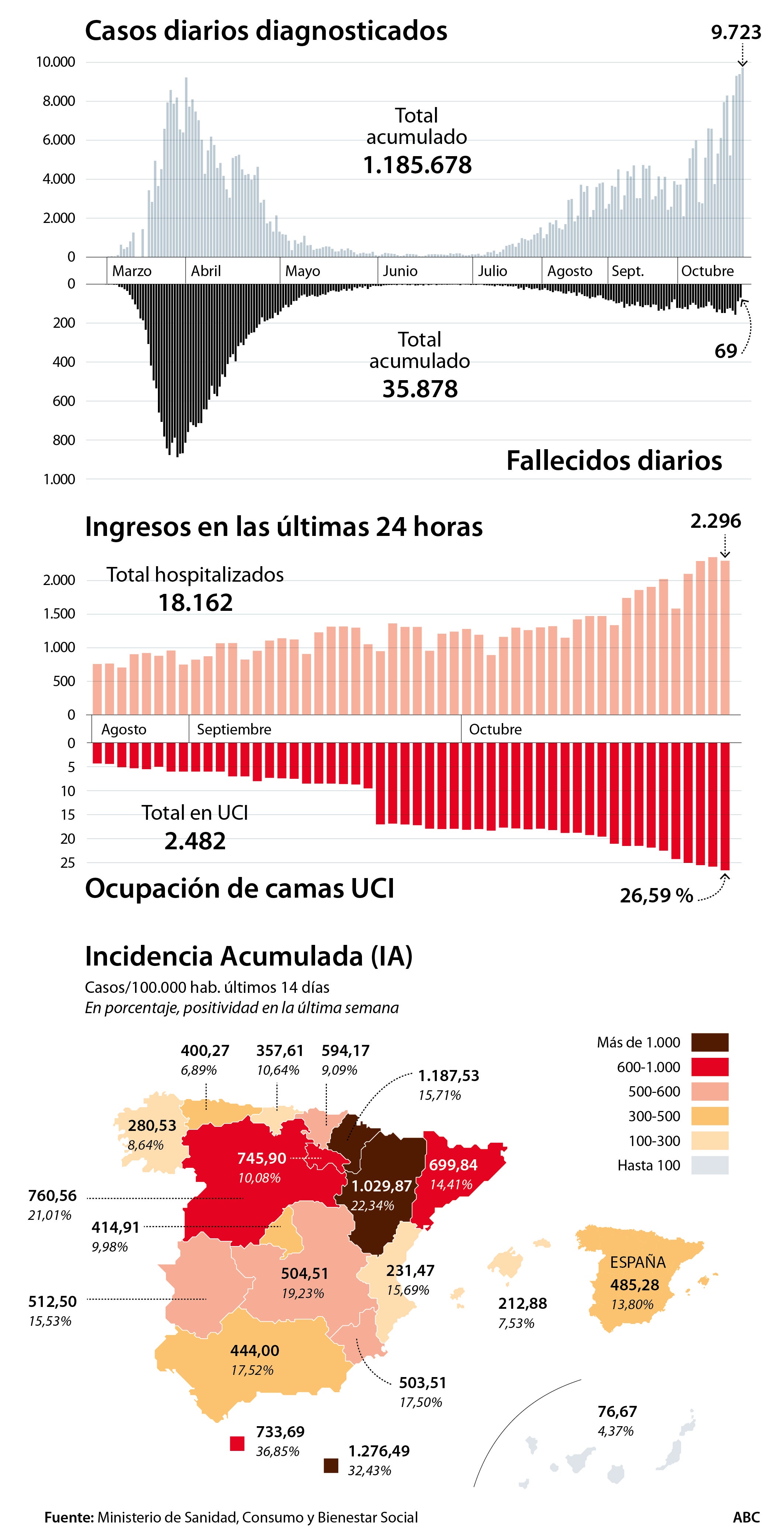 La segunda ola sigue creciendo en España, con 25.595 nuevos casos y 239 muertes más