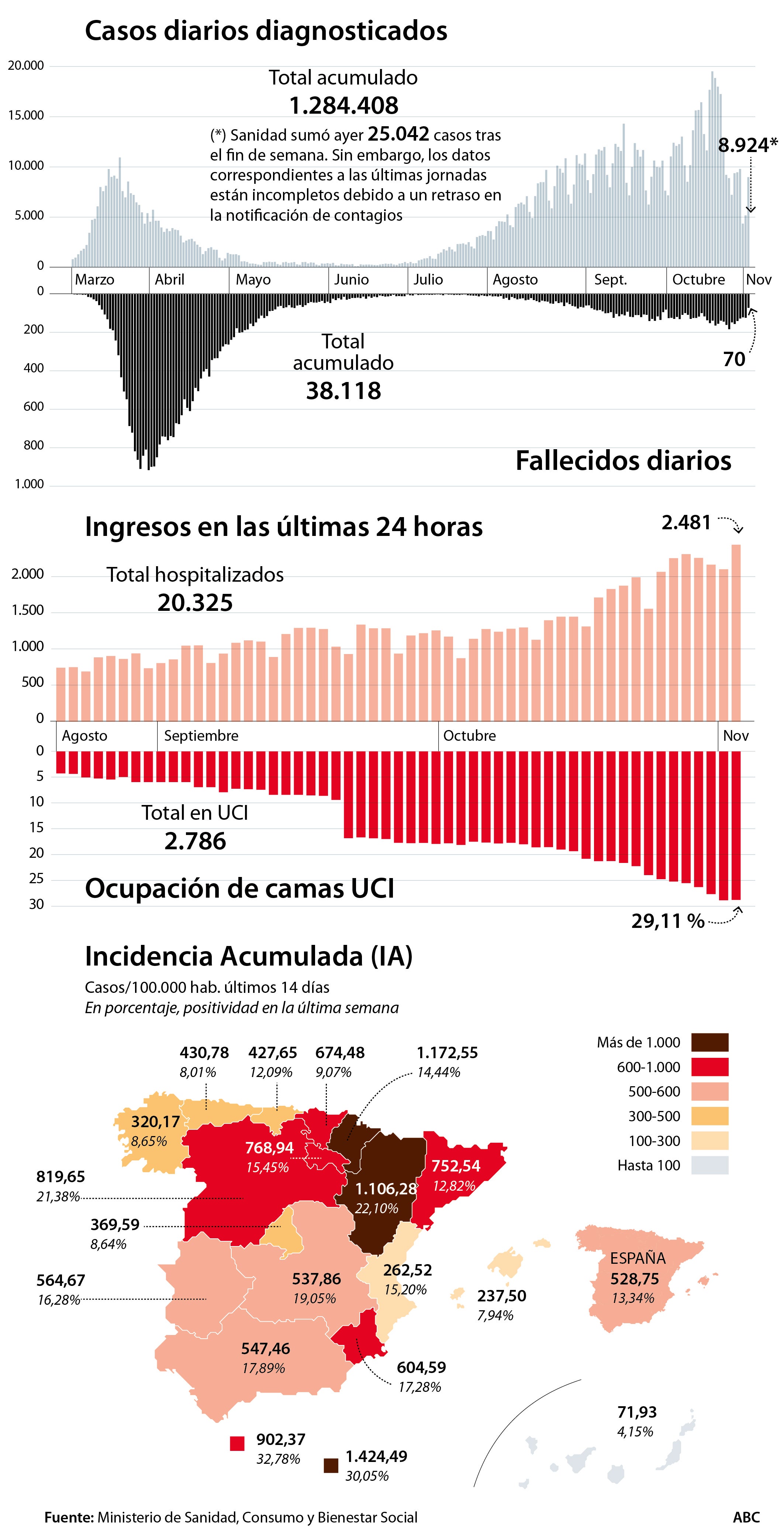 Sanidad suma al total 1.623 muertes más al cambiar la forma de contabilizar las víctimas de la pandemia