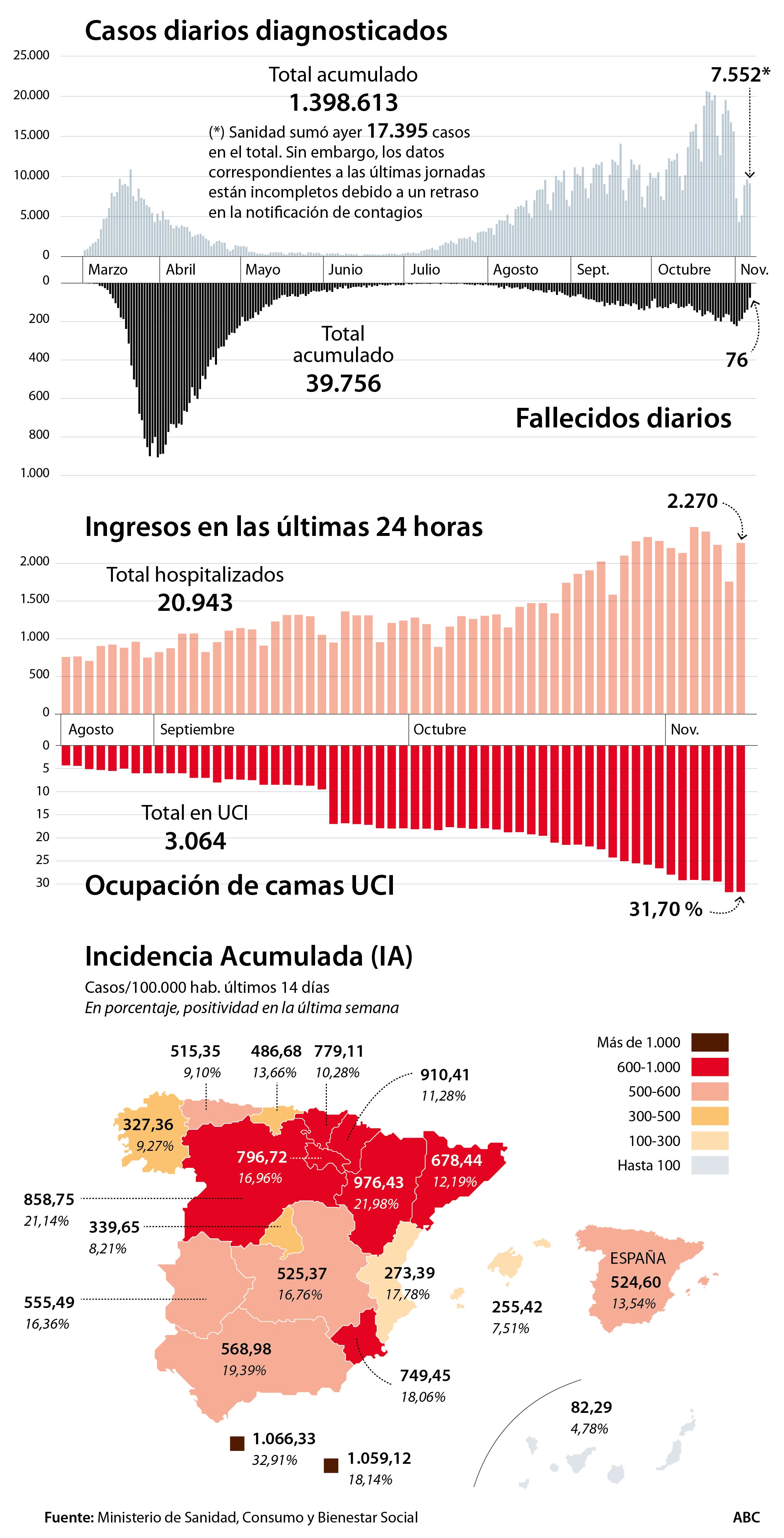 Simón avisa de que «es posible que las muertes sigan subiendo unos días», tras reportar 411 nuevas