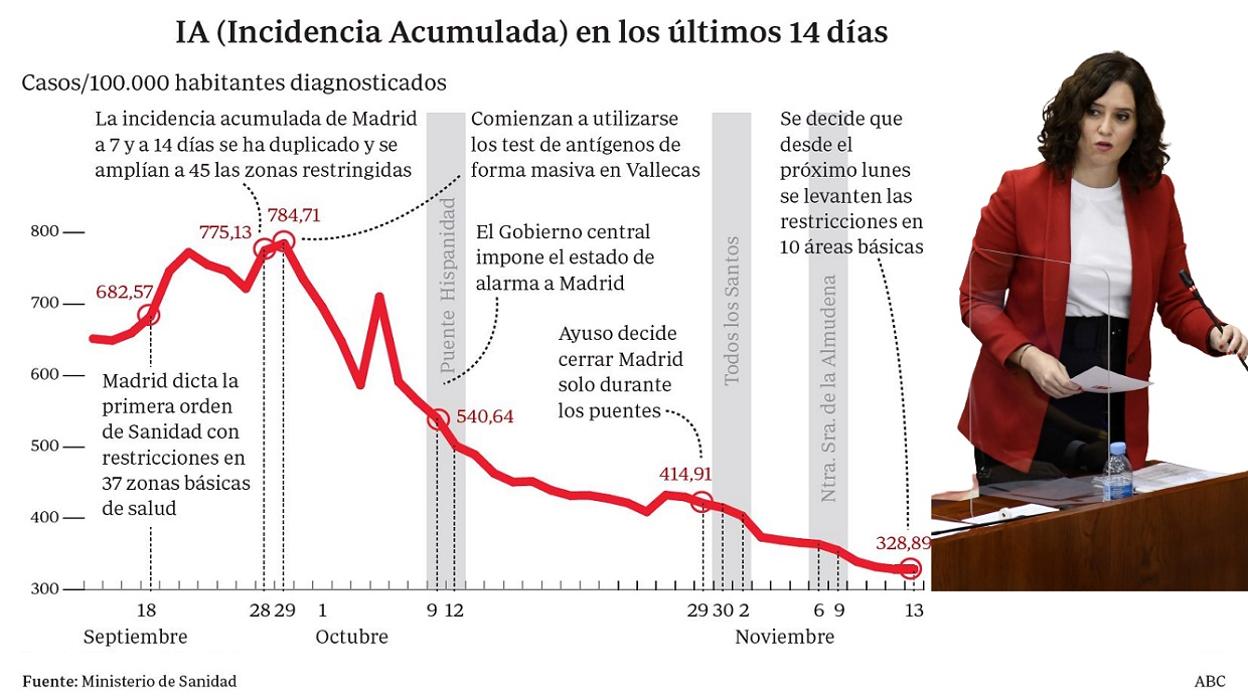 Madrid pasa en dos meses de tener la peor incidencia del virus a ser la quinta mejor región de España