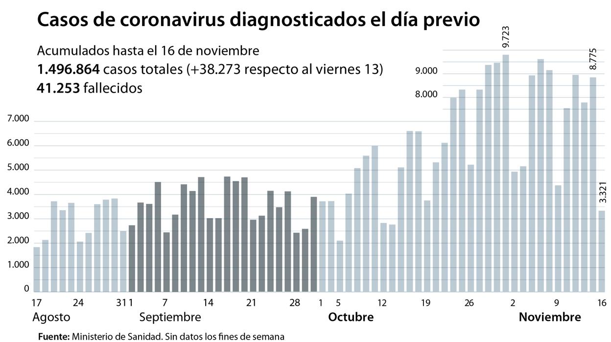España registra 14.000 contagios menos que el fin de semana anterior y 484 muertes