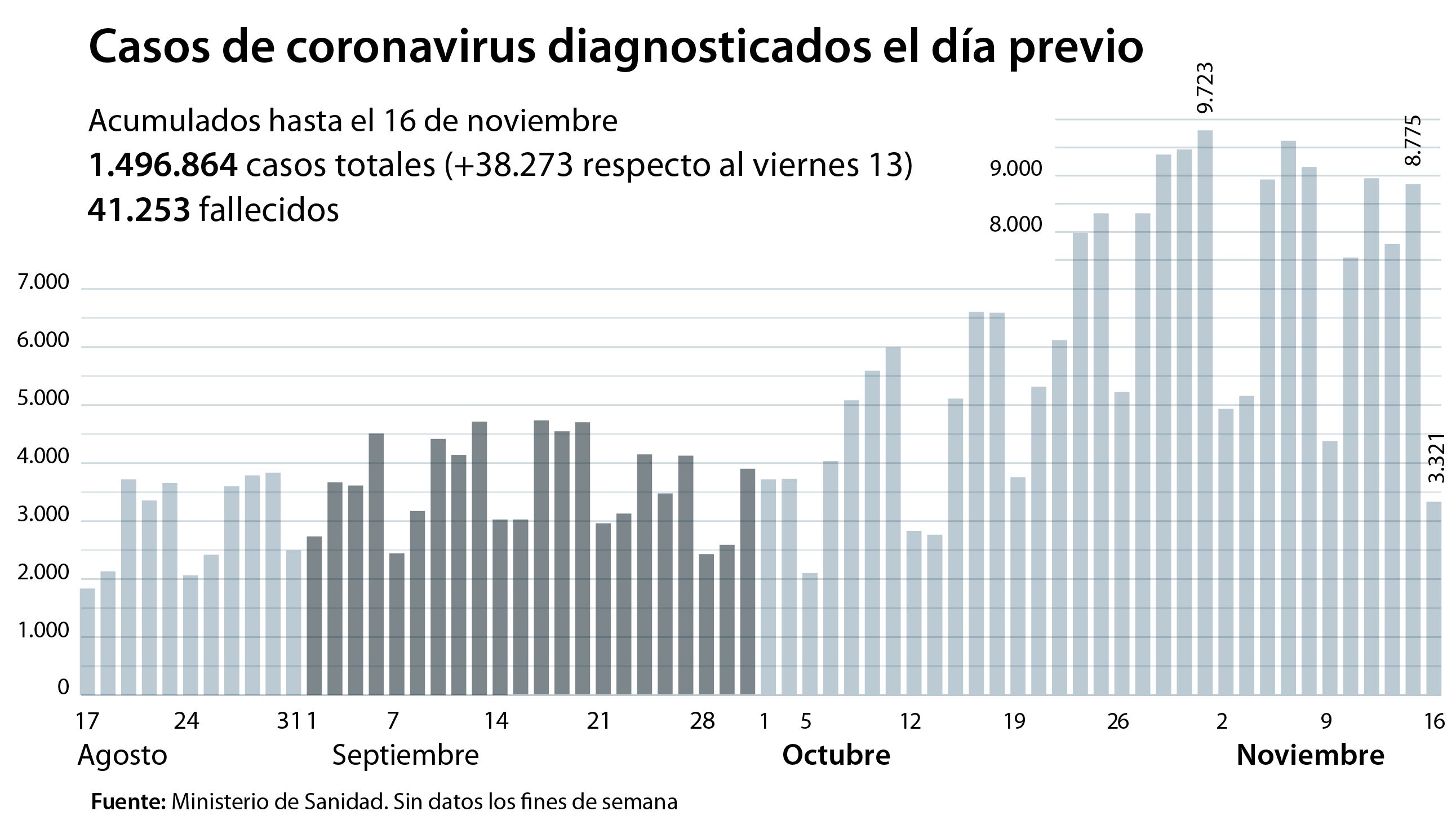 España registra 14.000 contagios menos que el fin de semana anterior y 484 muertes