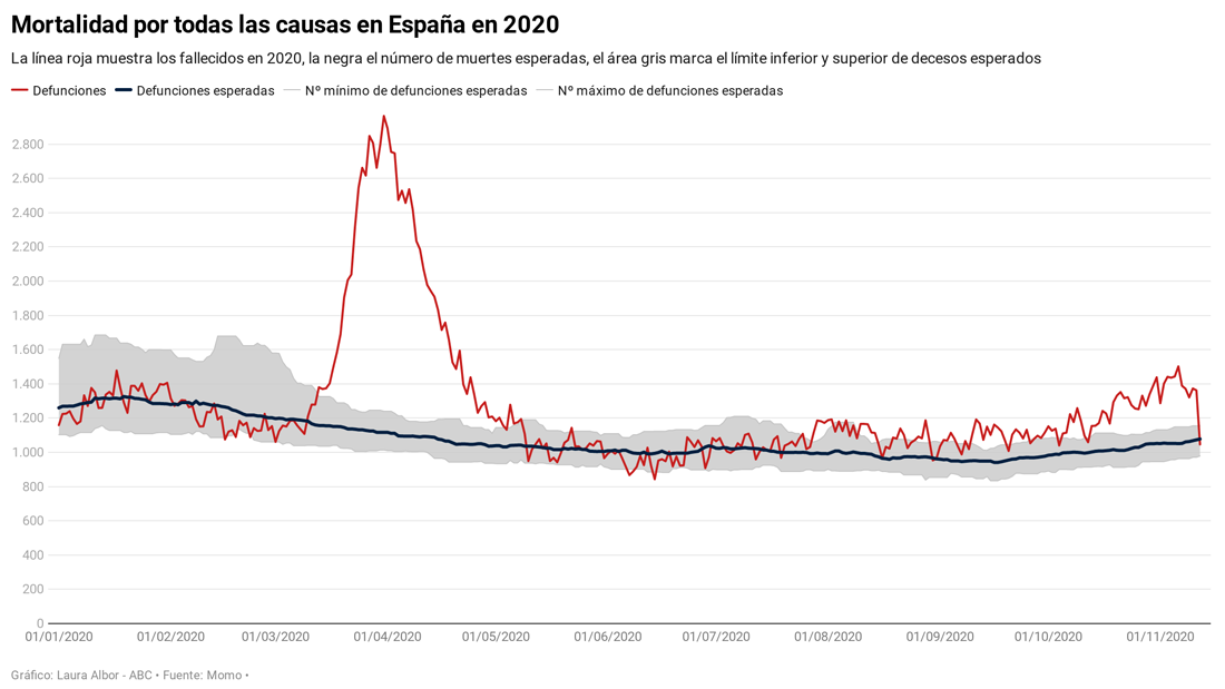 El número de fallecidos por Covid sigue sin cuadrar: hay un exceso de más de 60.000 muertos