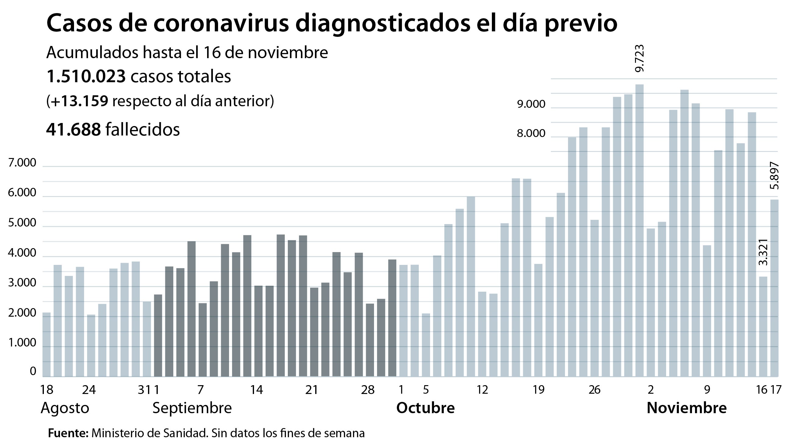 España supera el millón y medio de contagiados por coronavirus y registra récord de muertes en la segunda ola