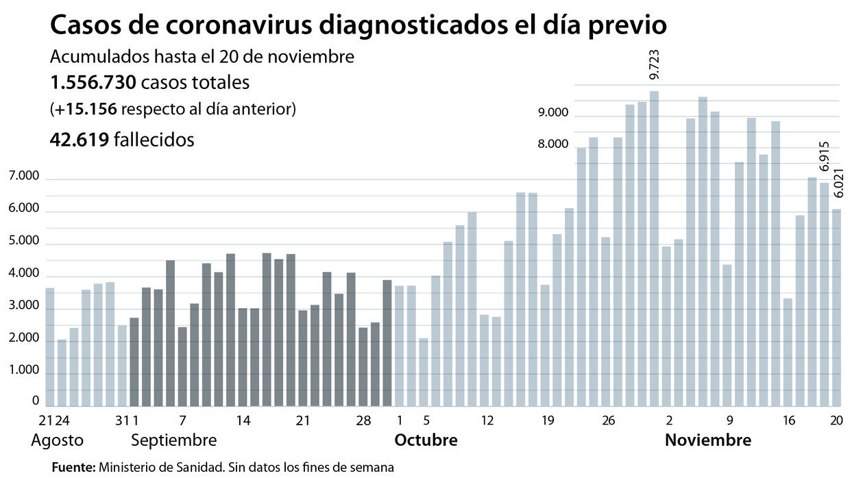 Los contagios confirman su tendencia a la baja aunque repuntan a 328 los fallecidos por coronavirus en España