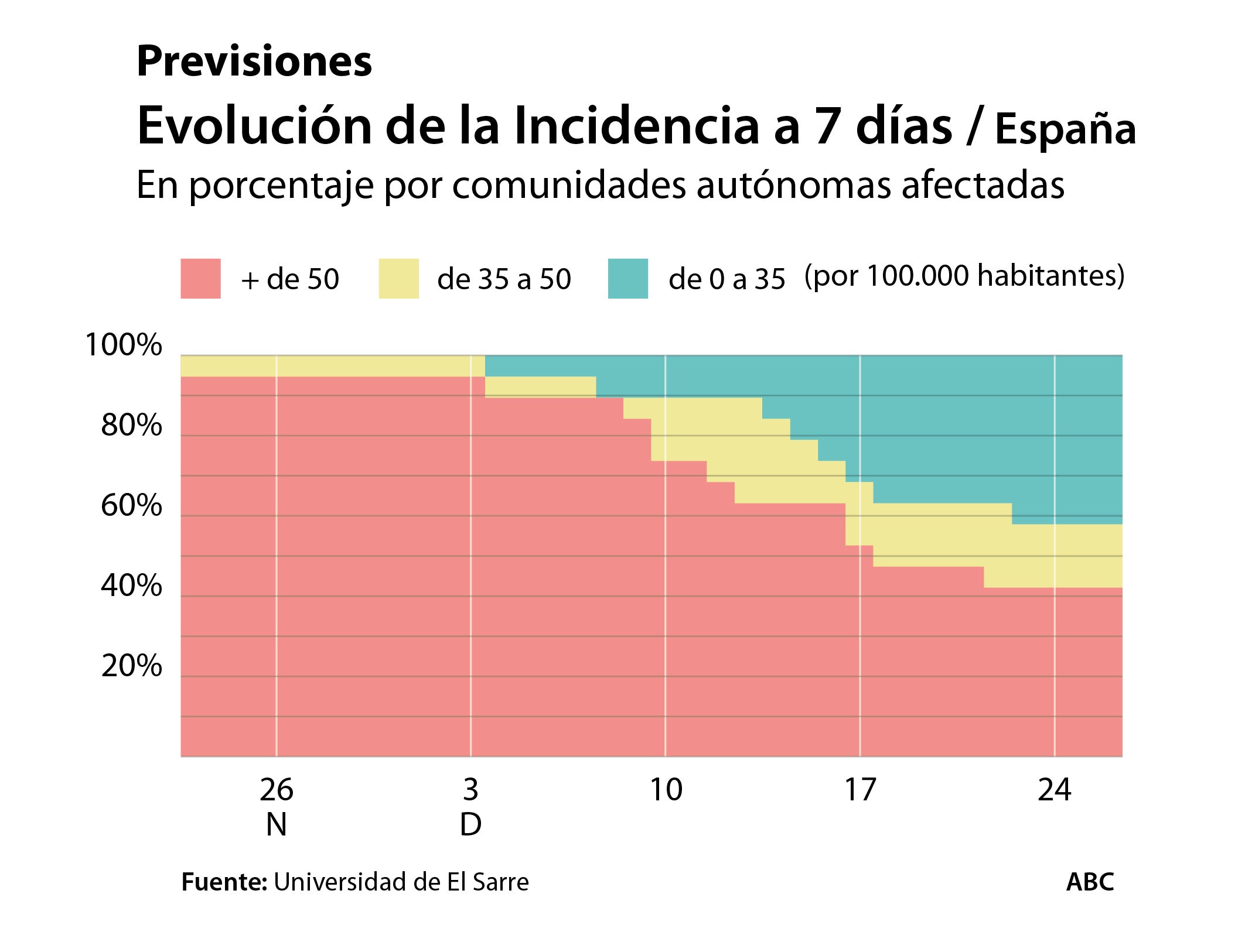 El modelo de Merkel predice para España un descenso de contagios hasta Navidad