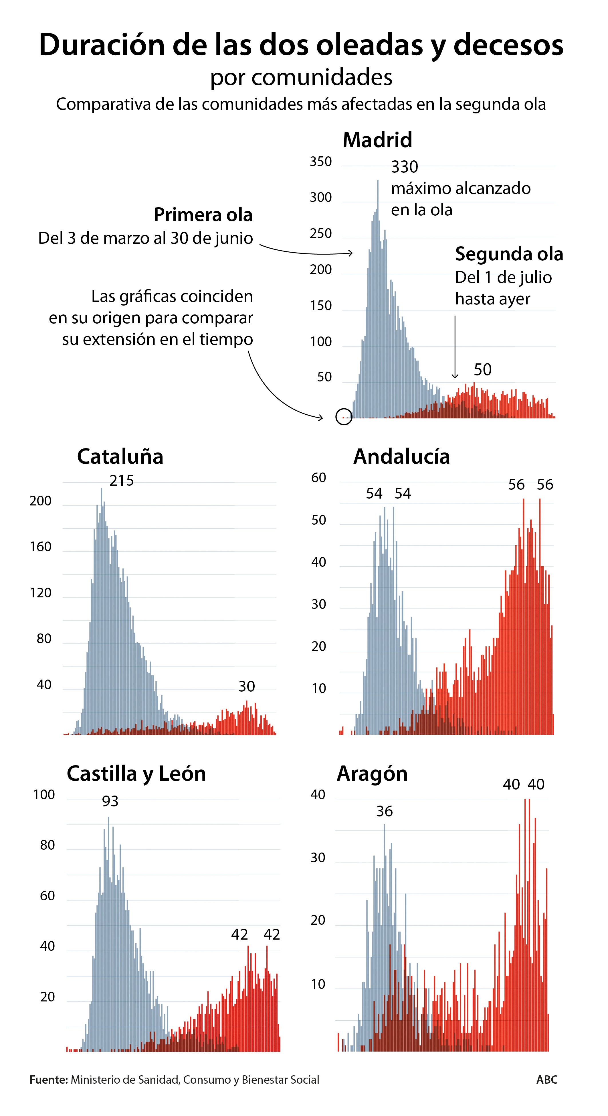 Cuatro regiones, además de Ceuta y Melilla, registran en noviembre el mayor número de muertos de la pandemia