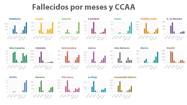 Cuatro regiones, además de Ceuta y Melilla, registran en noviembre el mayor número de muertos de la pandemia