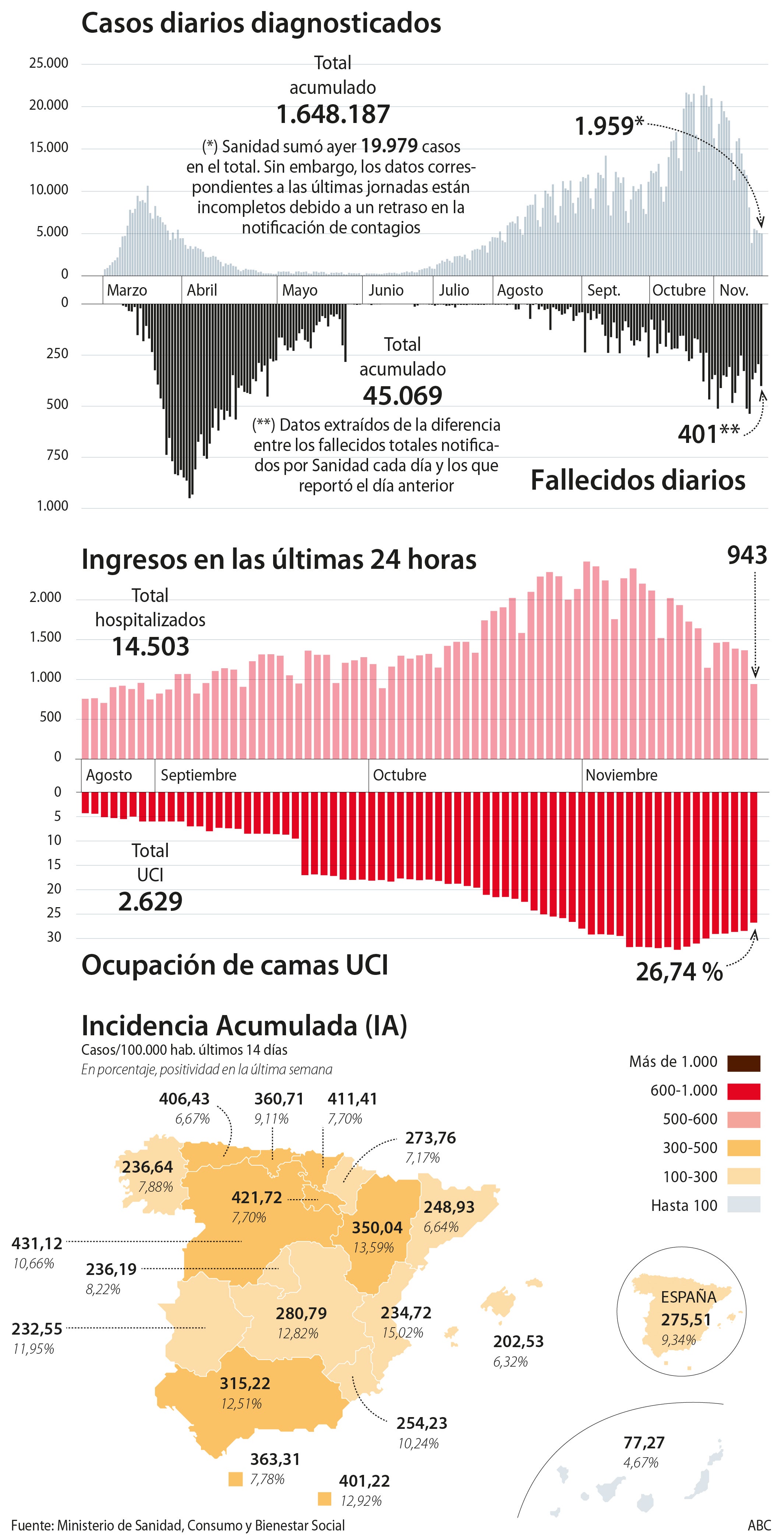 Noviembre se cierra como el mes con más contagios de la pandemia