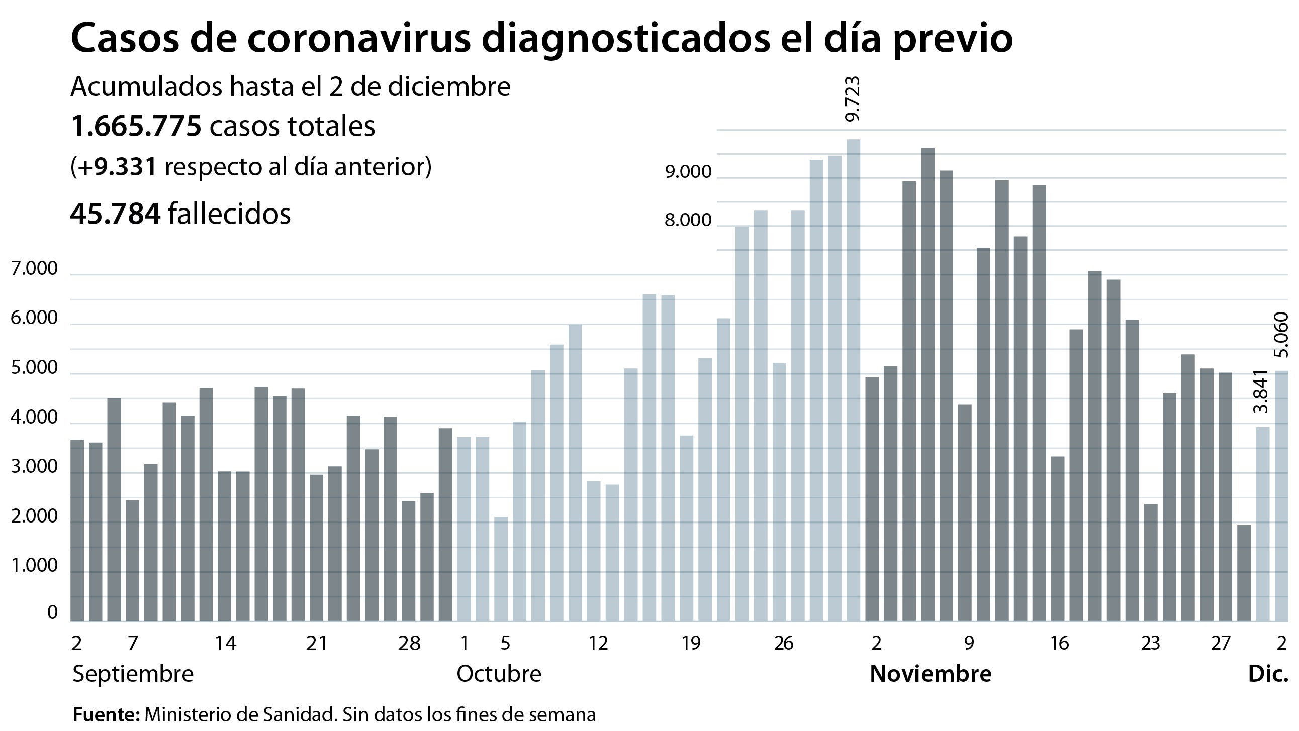 La incidencia acumulada cae a niveles de mediados de septiembre