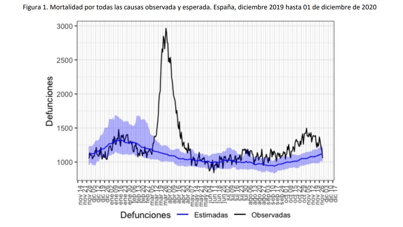 Gráfico del MoMo en que se compara la cantidad de muertes que se preveían que se iba a producir durante el año y las que finalmente se han producido