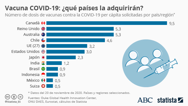 Vacuna Covid-19: ¿cuántas dosis por habitante comprará cada país?