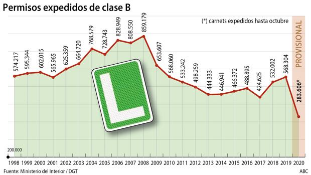 La pandemia frena a los nuevos conductores: las «L» caen a la mitad