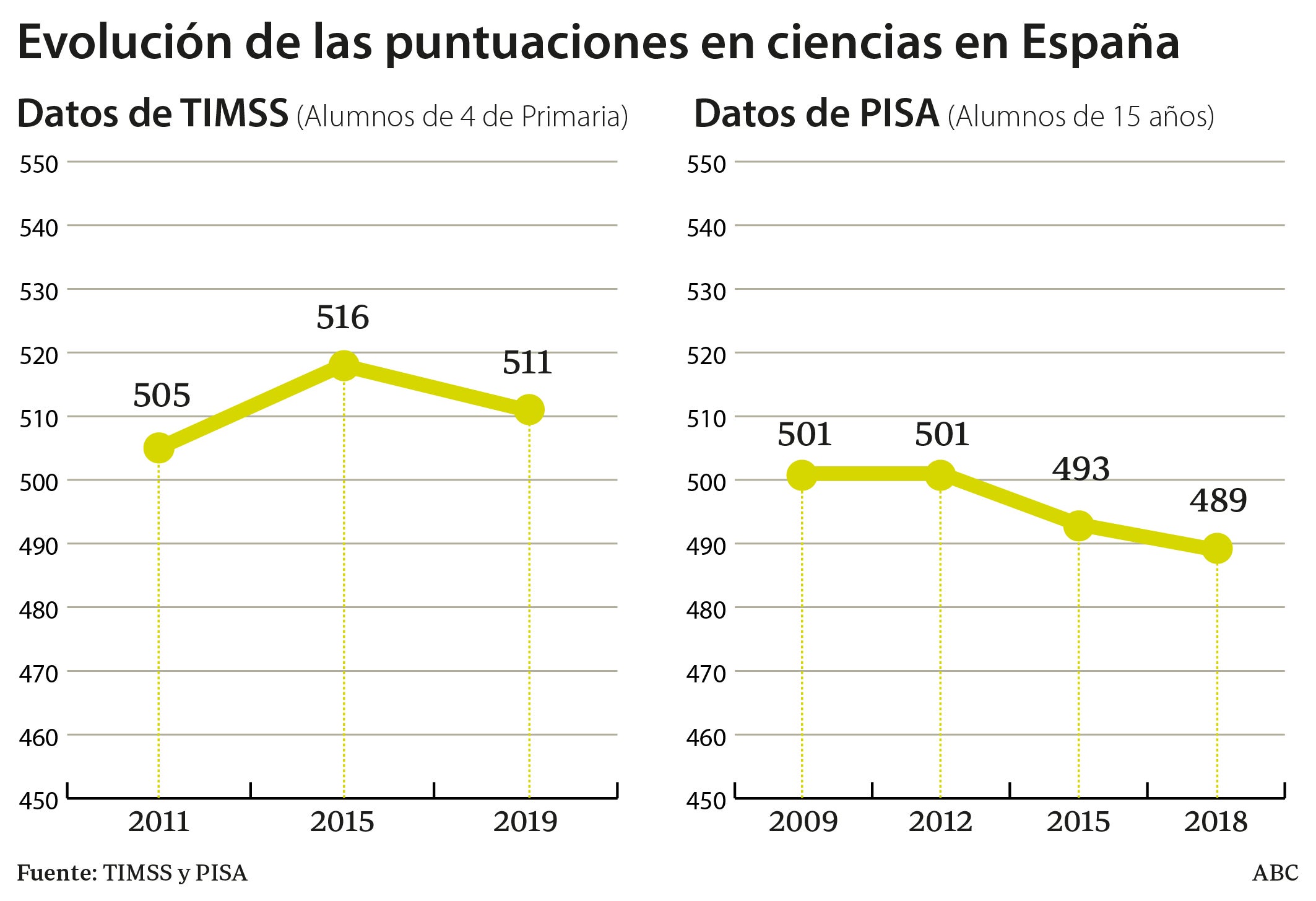 España sigue cayendo en Matemáticas porque en los colegios se enseña mal y los profesores no están bien formados