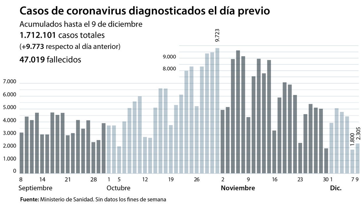 La incidencia acumulada baja de los 200 casos, a niveles de finales de agosto