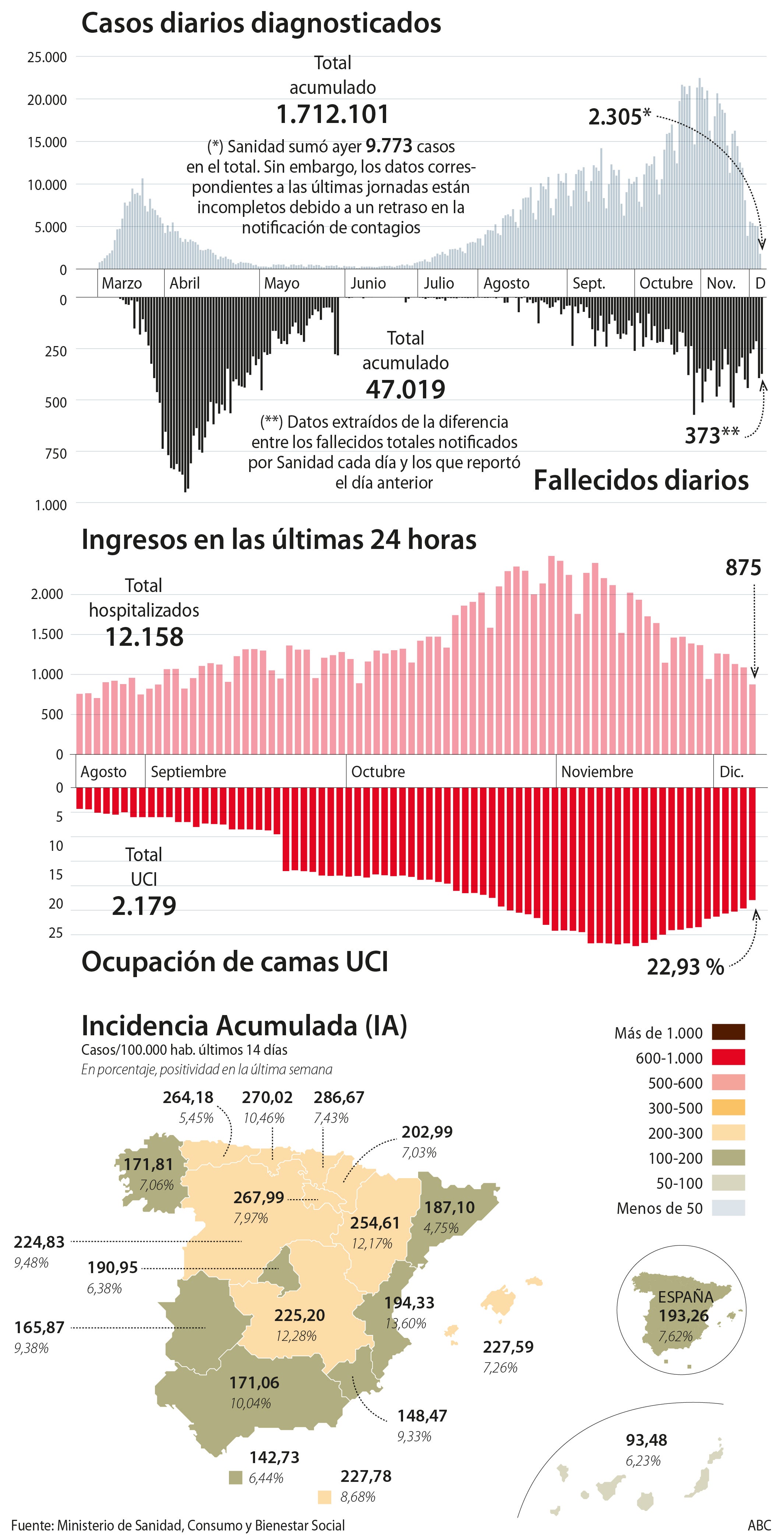 La incidencia acumulada baja de los 200 casos, a niveles de finales de agosto